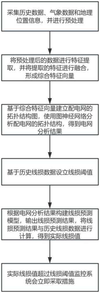 一种配电网线损异常识别方法及系统与流程