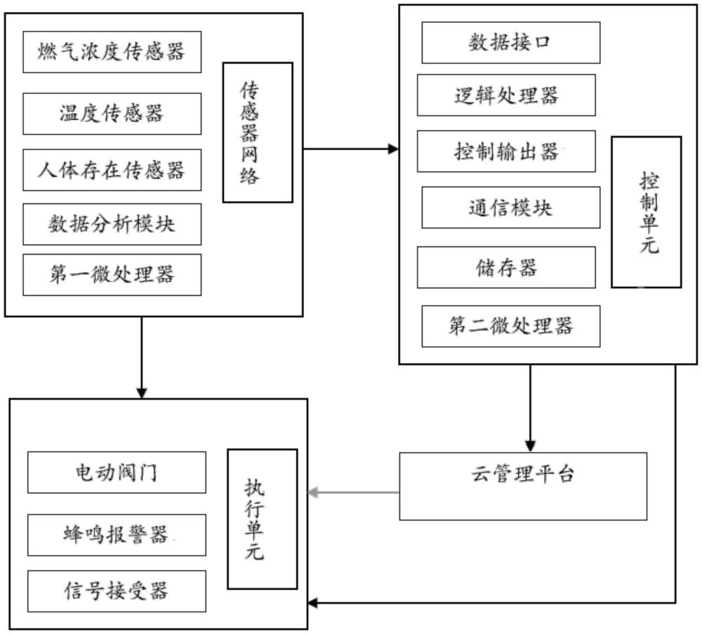 一種燃氣安全檢測與切斷系統(tǒng)