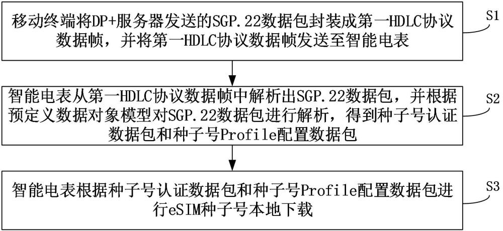 智能电表eSIM种子号本地通信下载方法和系统与流程