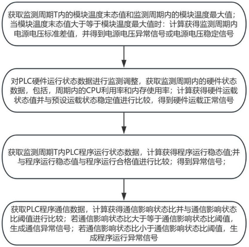 一种基于PLC技术的自动化控制决策优化方法及系统