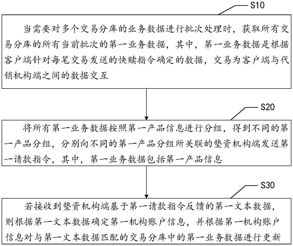 业务数据处理方法、装置、设备、介质及程序产品与流程