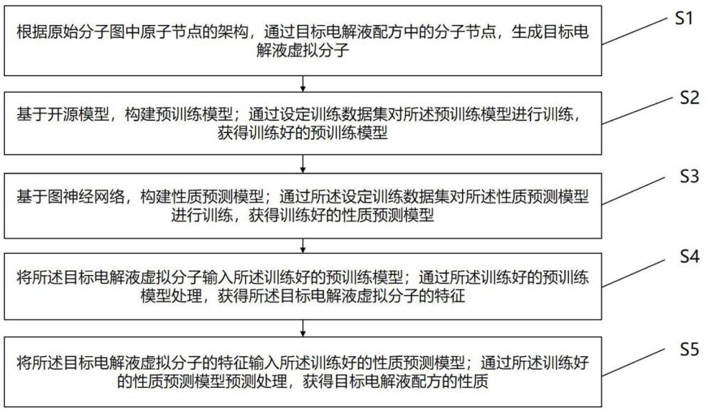 基于图神经网络的电解液配方性质预测方法及装置与流程