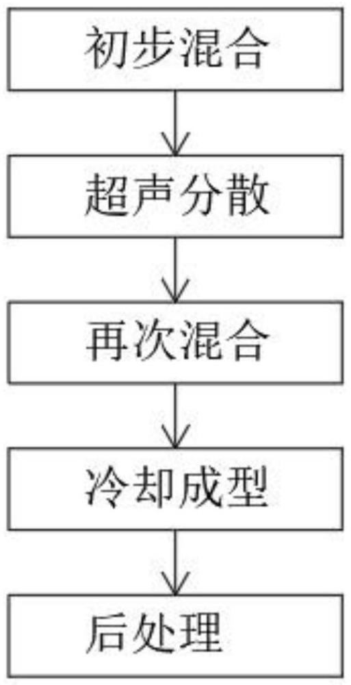 生物基可降解塑料包装材料的制作方法