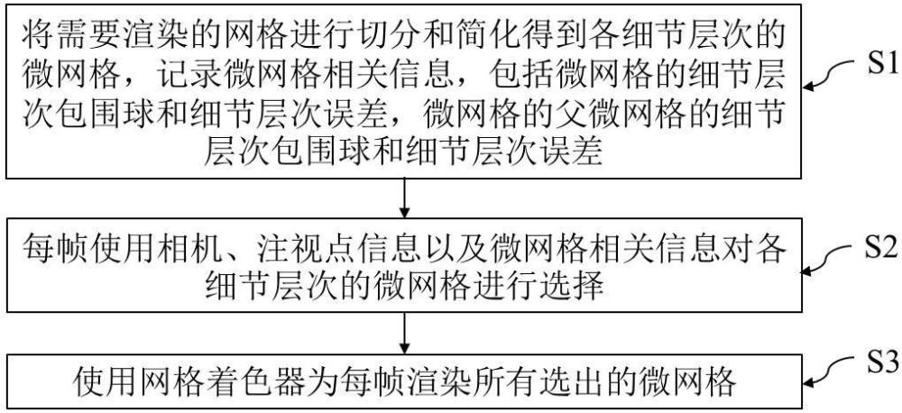 一种基于网格细节层次的注视点渲染方法和装置