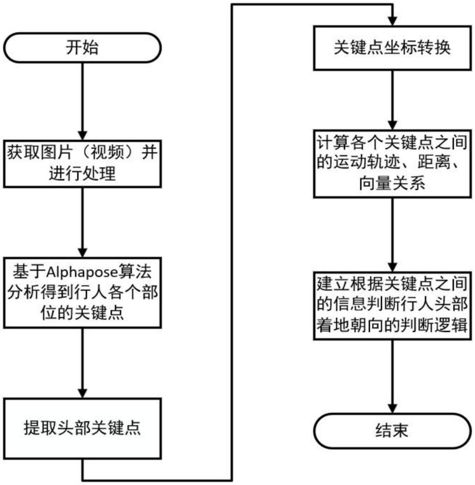 一种人车碰撞后行人落地头部朝向判定方法