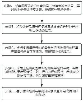 一种用于数字助听器的低复杂度高分辨率啸叫检测抑制方法及系统与流程