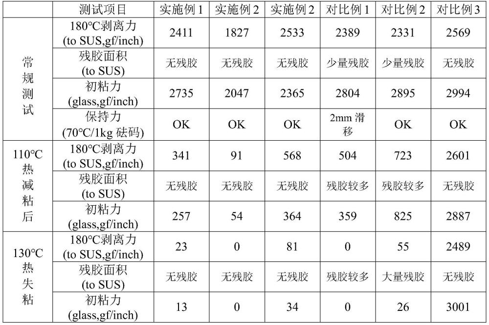 熱減粘壓敏膠帶及其制備方法與流程