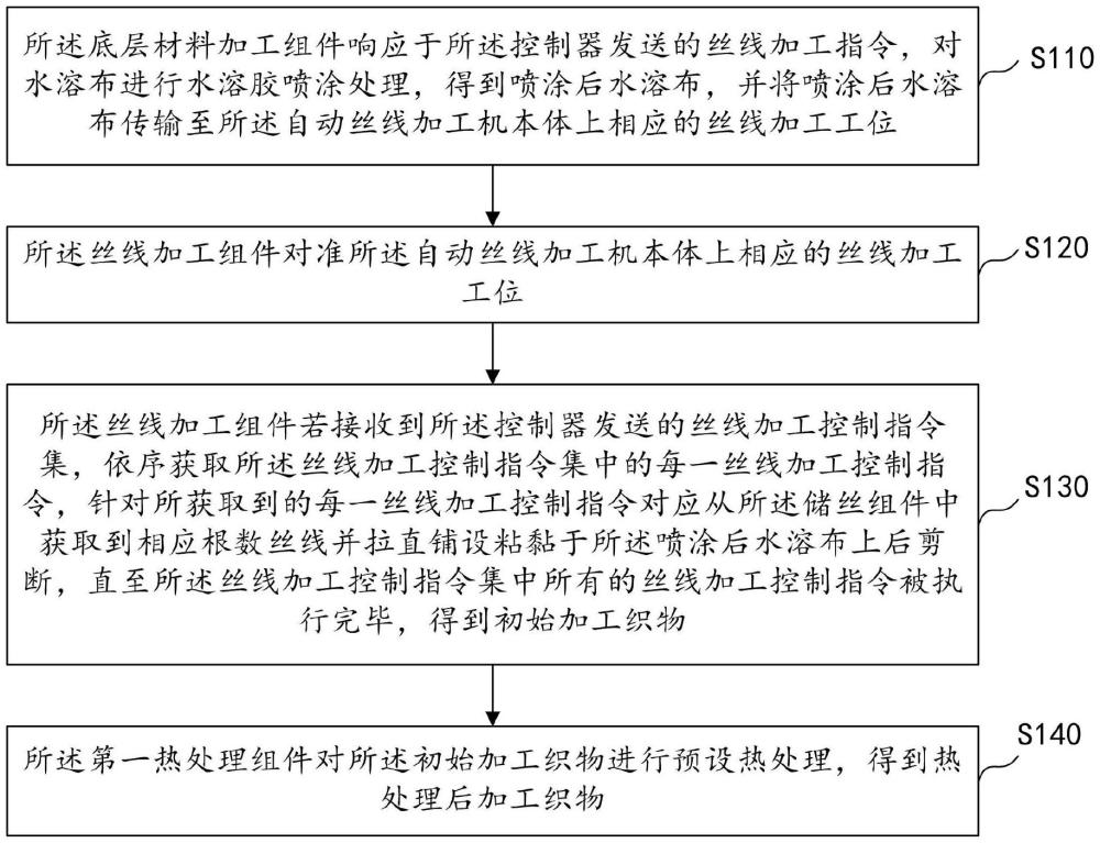 自动丝线加工方法、系统及编织物与流程