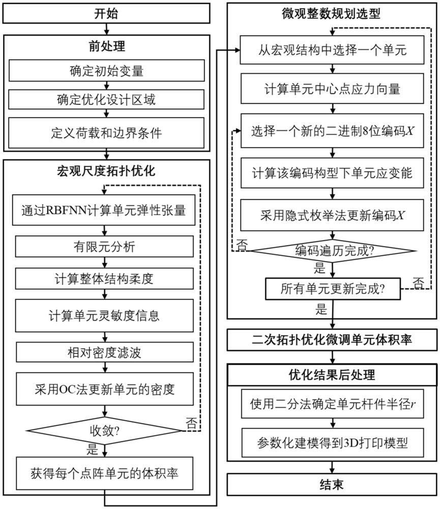 一种多构型点阵结构的双尺度优化设计方法