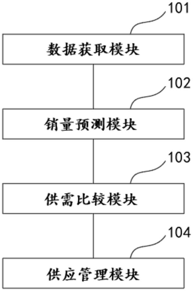 一种跨区域服装供应管理系统及方法与流程