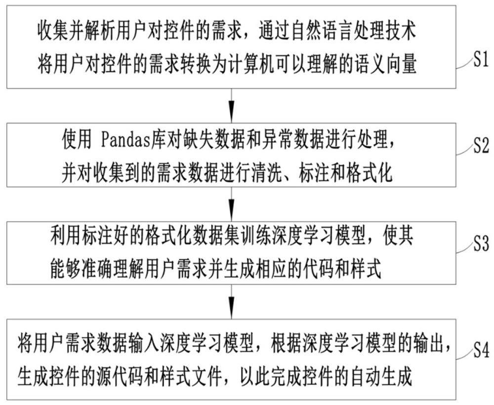 控件自动生成方法及自动生成系统、设备和存储介质与流程