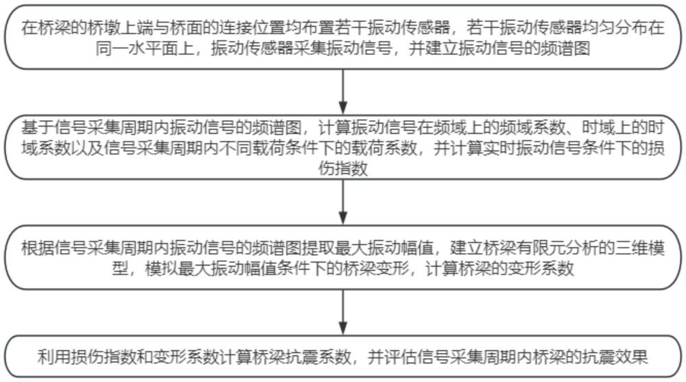 一种基于多路信号处理的桥梁抗震效果评估方法