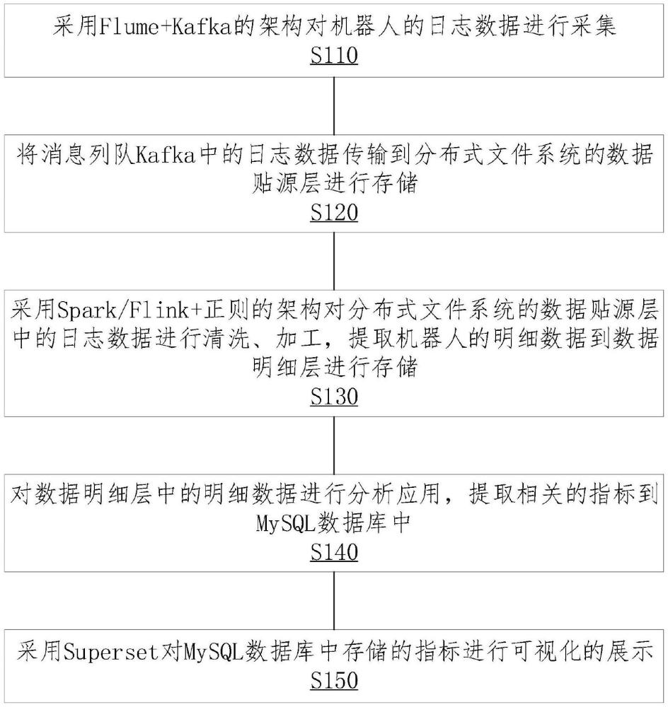 一种基于大数据的机器人日志数据分析方法及存储介质与流程