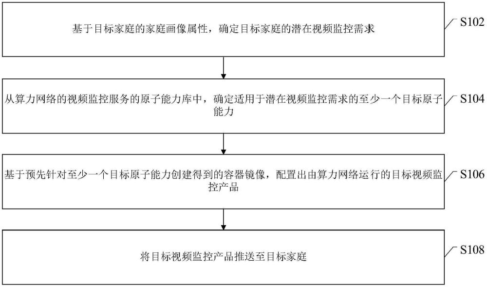 视频监控产品的推送方法、装置、设备及计算机程序产品与流程