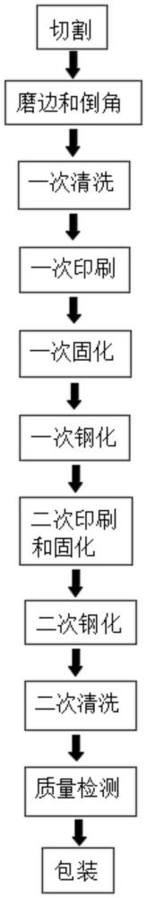 一種淺色系印刷玻璃面板的生產(chǎn)工藝的制作方法