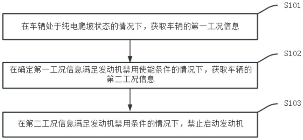 一种混动汽车的爬坡控制方法、介质及车辆与流程