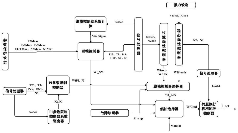 一种基于滑模控制的发动机闭环控制系统和方法与流程