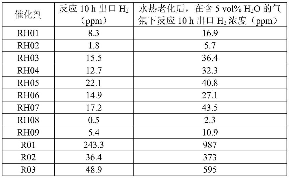 一种传热增强的高稳定贵金属催化氧化脱氢多层核壳催化剂、其制备方法和应用与流程