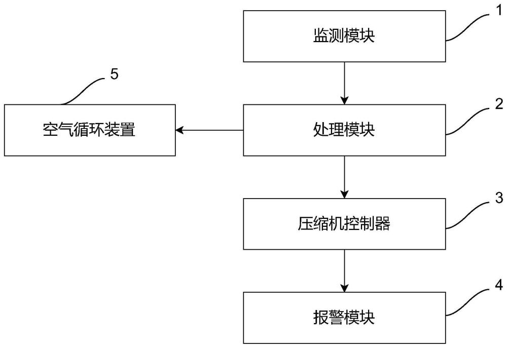 一种惰性气体压缩机的安全防护系统的制作方法