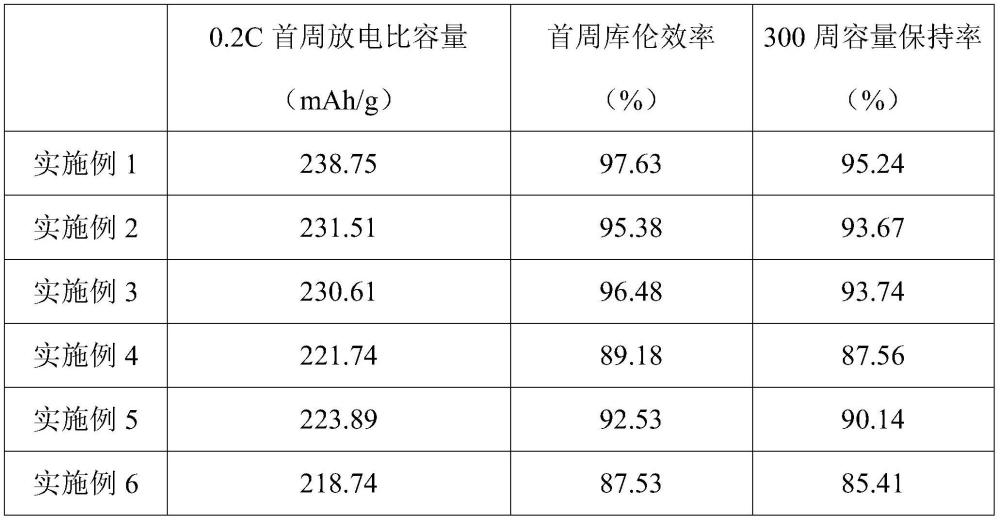 一种快离子导体包覆的富锂锰基正极材料及制备方法与应用与流程