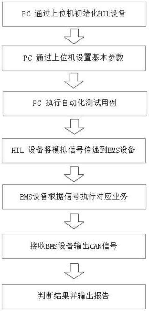 一种针对卡车锂电池系统故障注入自动化测试方法与流程