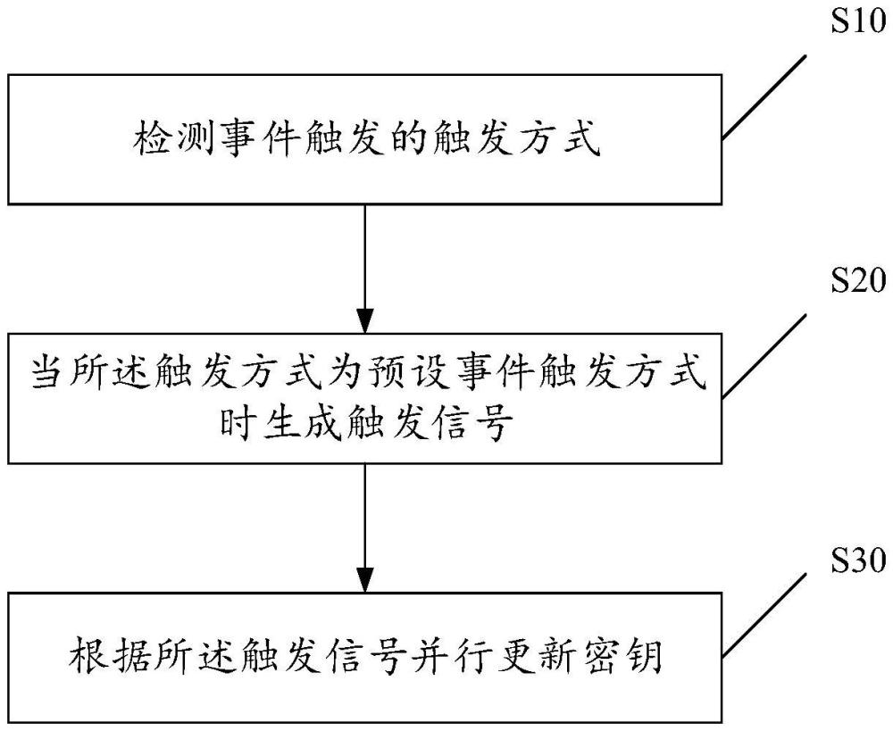 密钥动态更新方法、装置、设备及存储介质与流程