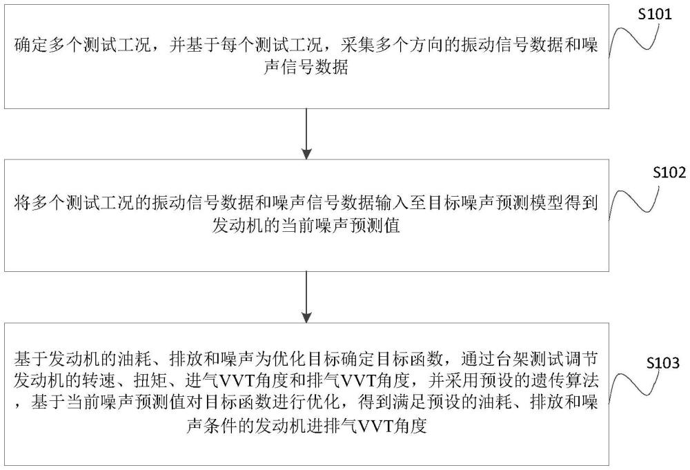 基于振动信号的发动机台架标定试验方法、装置和设备与流程