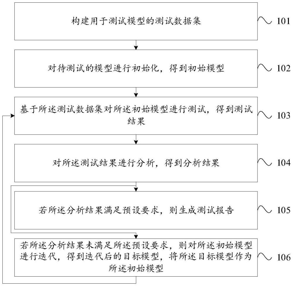 模型检测方法、装置、电子设备和计算机可读存储介质与流程