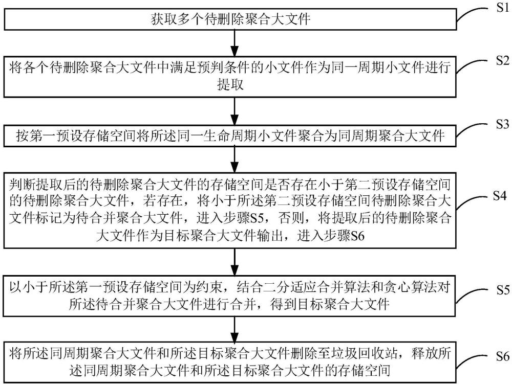 一种基于分布式海量小文件聚合的垃圾回收方法及装置与流程