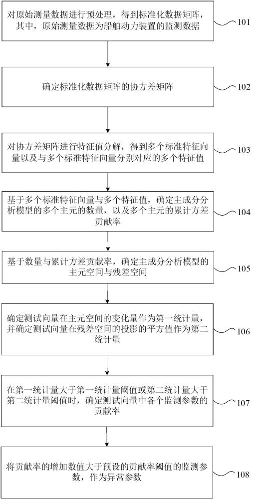 基于主元分析法的船舶动力装置故障监测方法及系统与流程