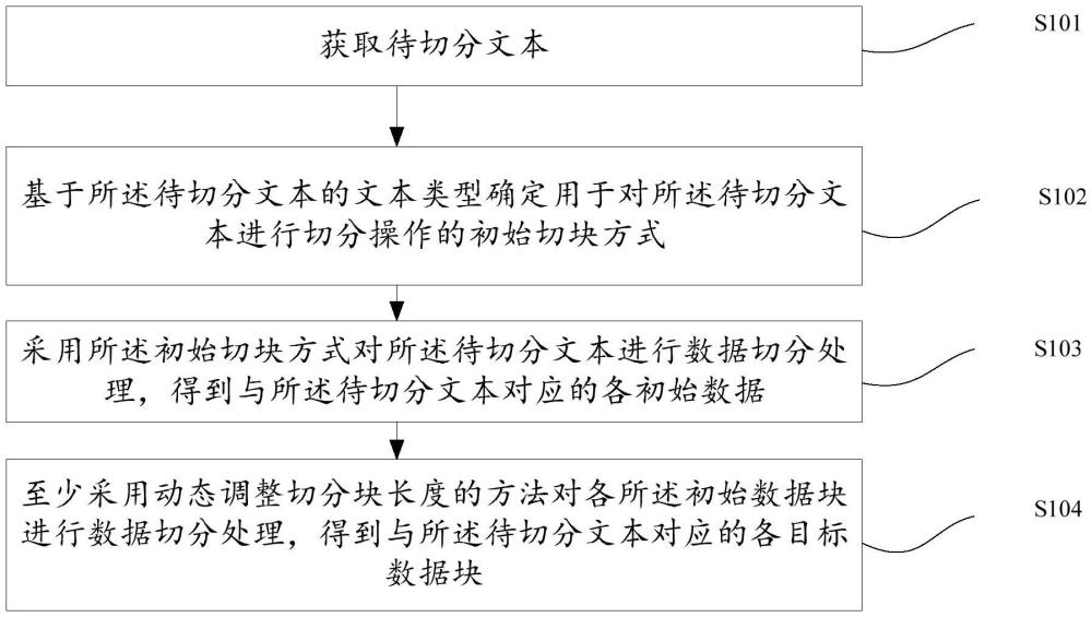 一种文本切分方法、装置、存储介质以及电子设备与流程