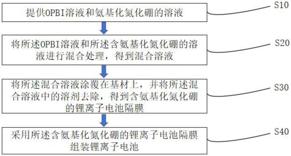 一种含氨基化氮化硼的锂离子电池隔膜及其制备方法、锂离子电池与流程