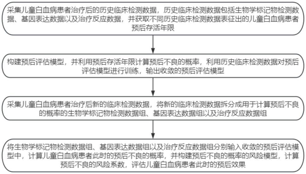 一种儿童白血病预后评估预警方法与流程