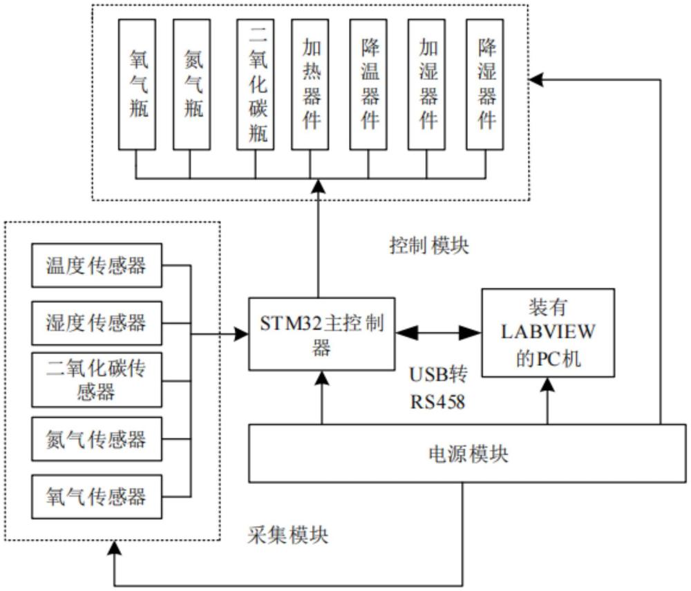 一种基于生物工程的细胞培养环境模拟系统的制作方法