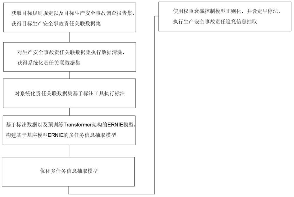 一种生产安全事故责任追究信息抽取方法及系统与流程