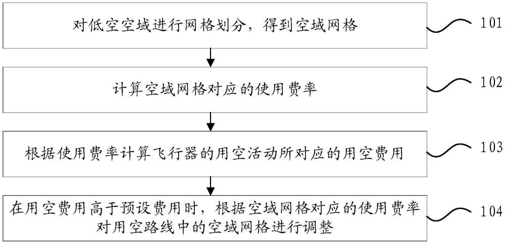 一种低空空域的资源分配的方法、设备及存储介质与流程