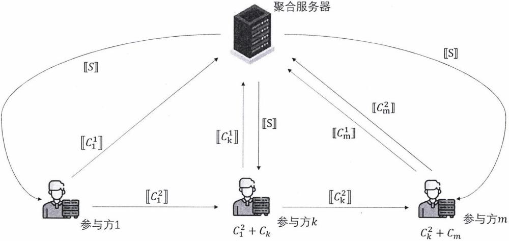 一种基于秘密共享和公钥加密的纵向联邦学习框架