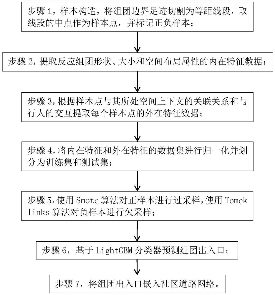 一种基于二元不平衡方法的组团出入口检测方法