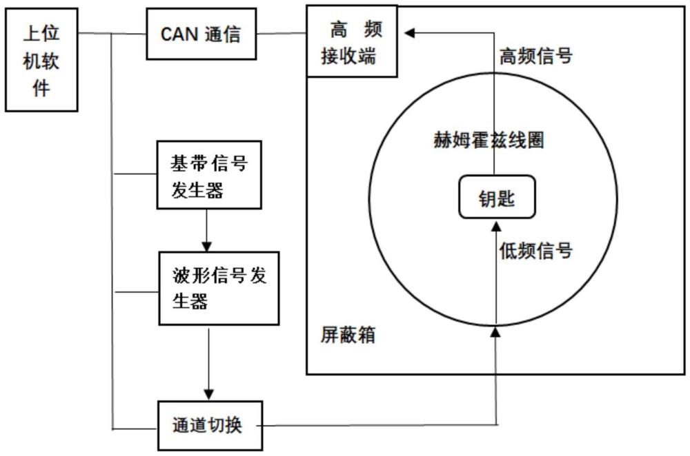 一种基于PEPS钥匙低频场强的一致性验证系统及方法与流程