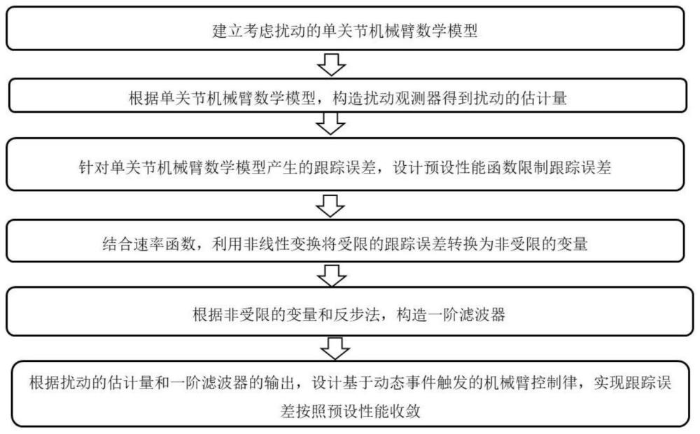 带有扰动观测器的机械臂控制方法