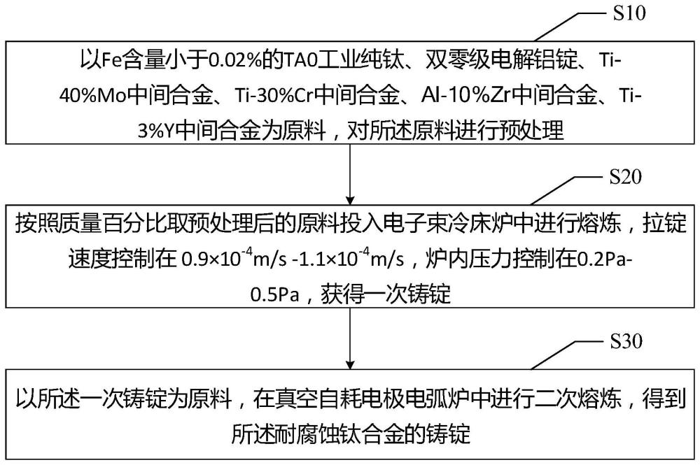 耐腐蚀钛合金及其制备方法、焊接用加工部件与流程