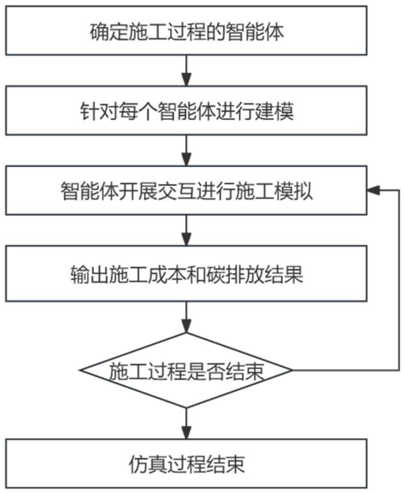 基于多智能体的施工成本和碳排放逐日仿真方法、装置及存储介质