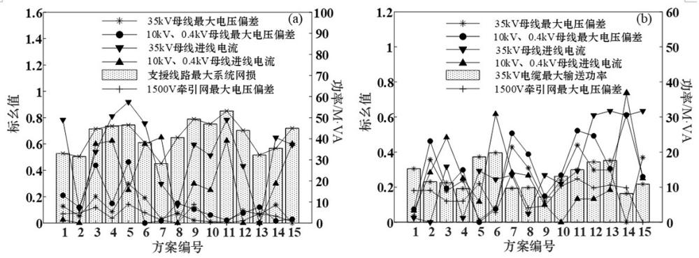 一种城轨供电系统应急恢复方案的评价方法与流程