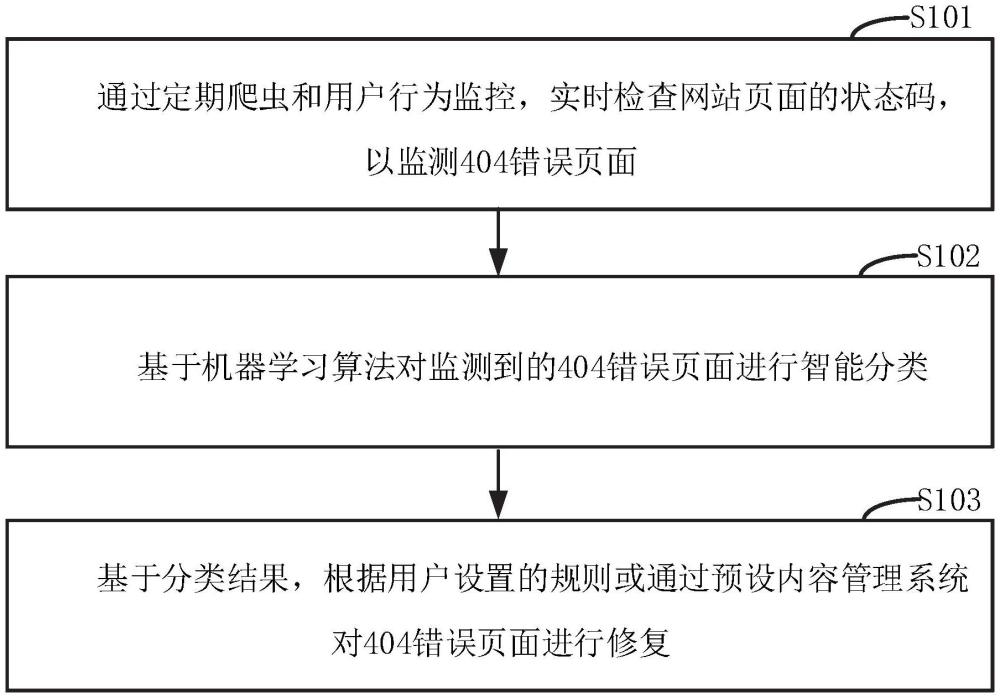 网页404错误页面的监测处理方法、系统和设备与流程