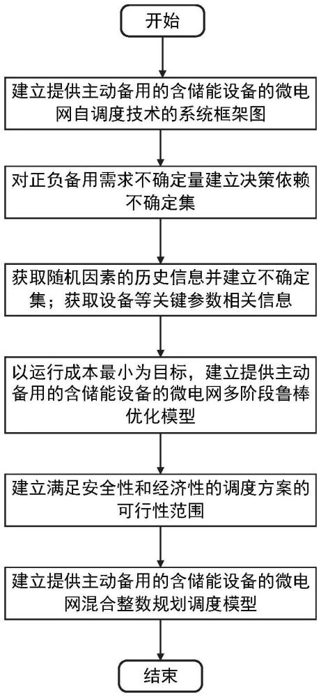 提供主动备用的含储能设备的微电网自调度方法及系统