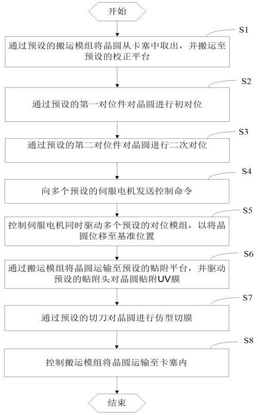 一种基于视觉定位的晶圆对位方法及控制系统与流程