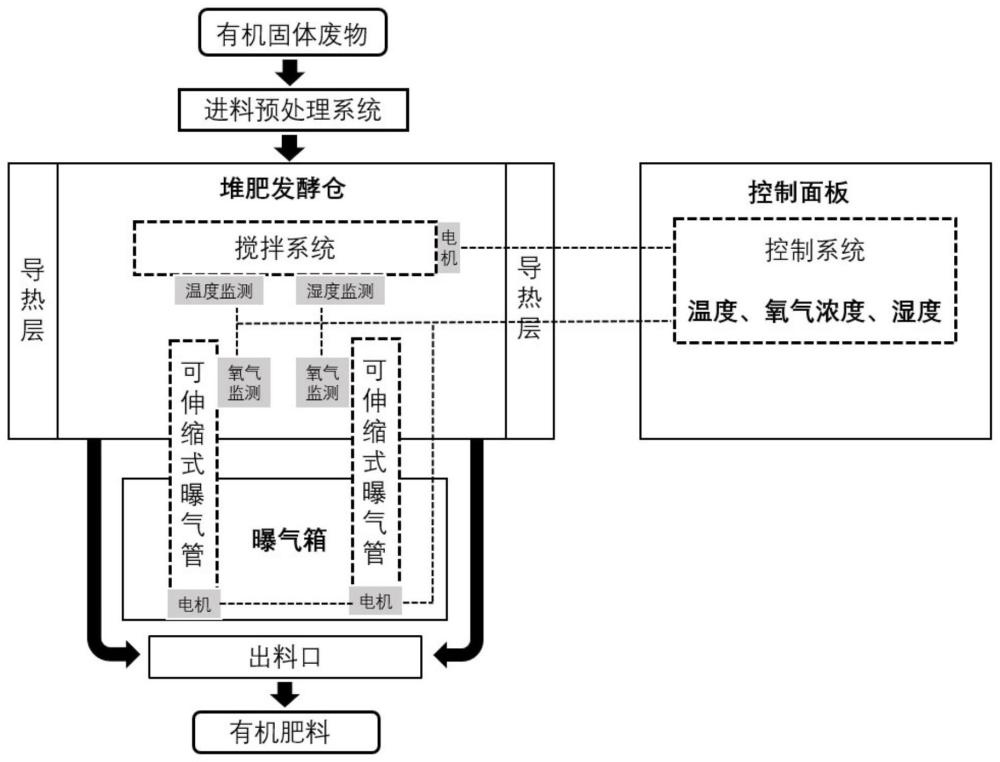 一种可调节式好氧堆肥系统的制作方法