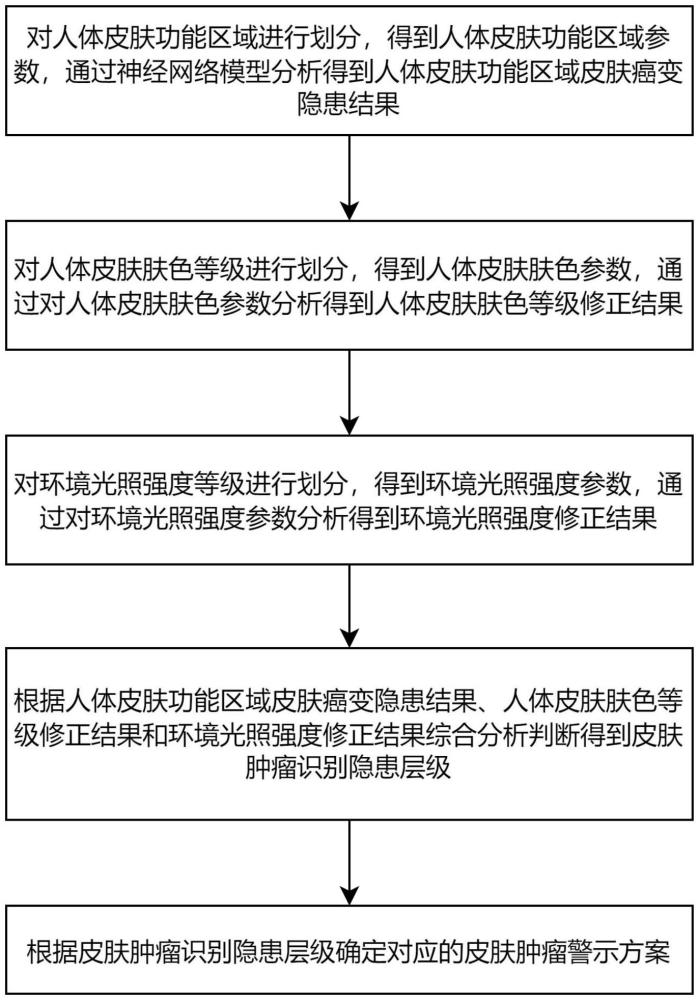 基于多维分析的肿瘤识别评估方法、系统及设备与流程