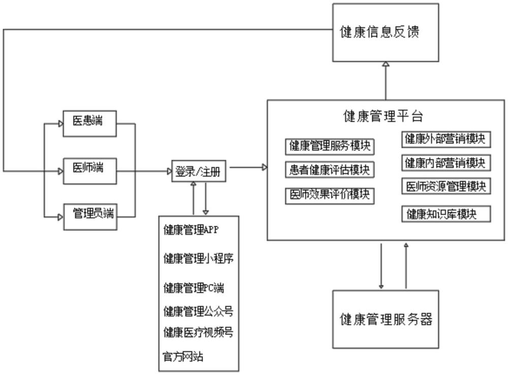 一种医疗行业的健康管理平台的制作方法