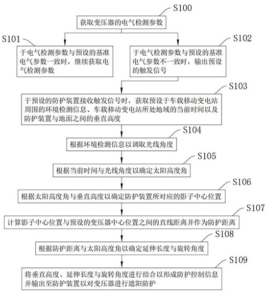 一种移动变电站的老旧变压器电气参数检测方法及系统与流程